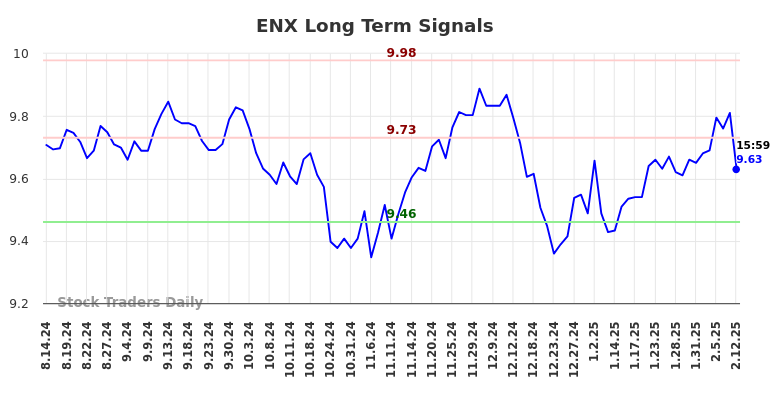 ENX Long Term Analysis for February 12 2025