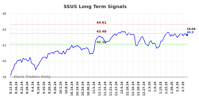 SSUS Long Term Analysis for February 12 2025 SSUS Long Term Analysis for February 12 2025