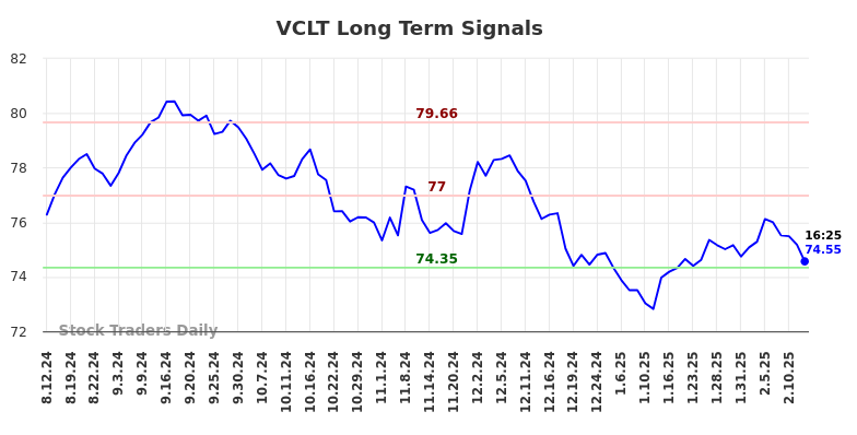 VCLT Long Term Analysis for February 12 2025