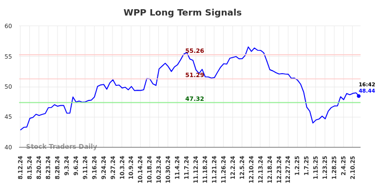 WPP Long Term Analysis for February 12 2025 WPP Long Term Analysis for February 12 2025