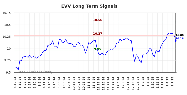 EVV Long Term Analysis for February 12 2025