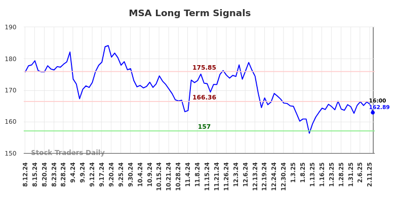 MSA Long Term Analysis for February 12 2025 MSA Long Term Analysis for February 12 2025