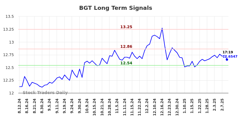 BGT Long Term Analysis for February 12 2025 BGT Long Term Analysis for February 12 2025