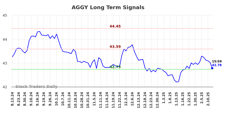 AGGY Long Term Analysis for February 12 2025