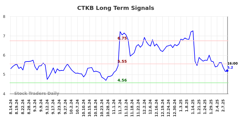 CTKB Long Term Analysis for February 12 2025