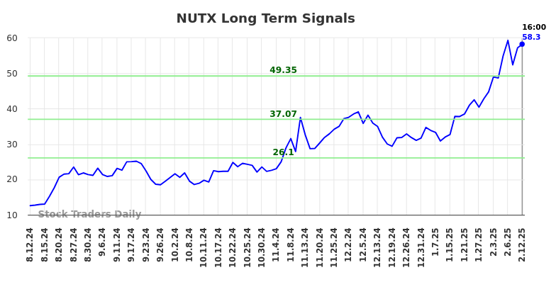 NUTX Long Term Analysis for February 12 2025