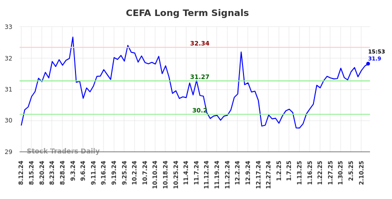 CEFA Long Term Analysis for February 12 2025 CEFA Long Term Analysis for February 12 2025