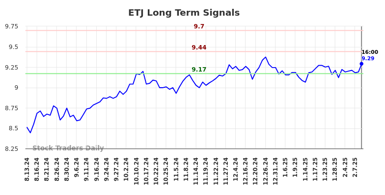 ETJ Long Term Analysis for February 12 2025