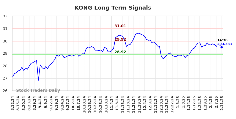 KONG Long Term Analysis for February 12 2025