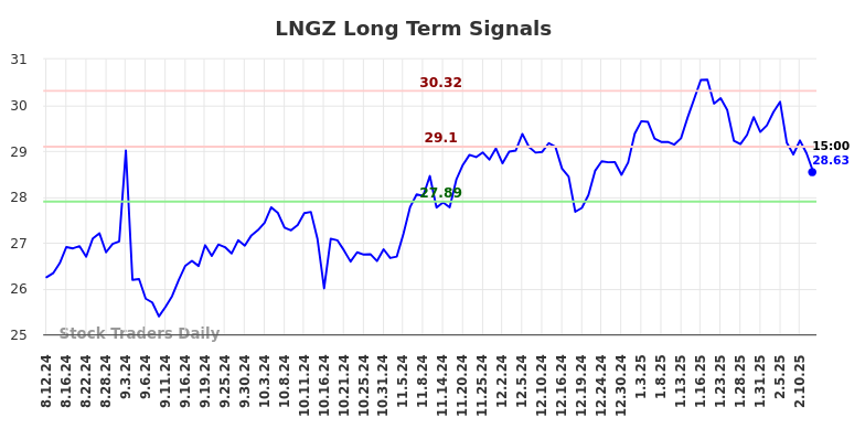 LNGZ Long Term Analysis for February 12 2025