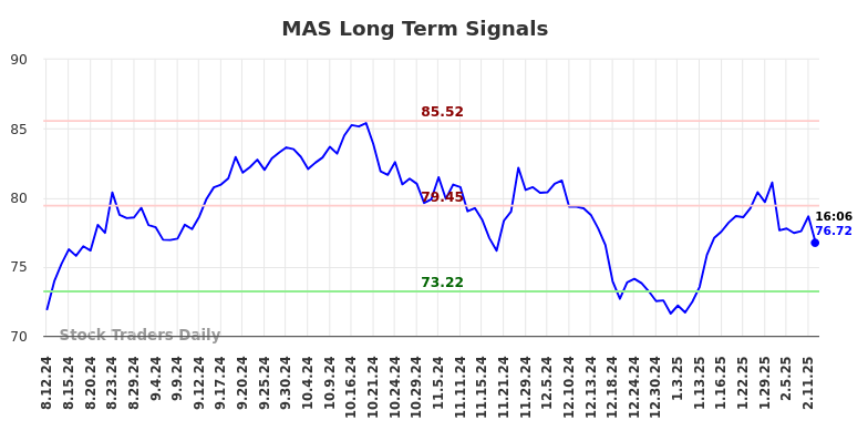 MAS Long Term Analysis for February 12 2025