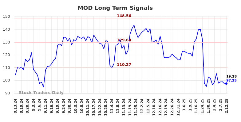 MOD Long Term Analysis for February 12 2025