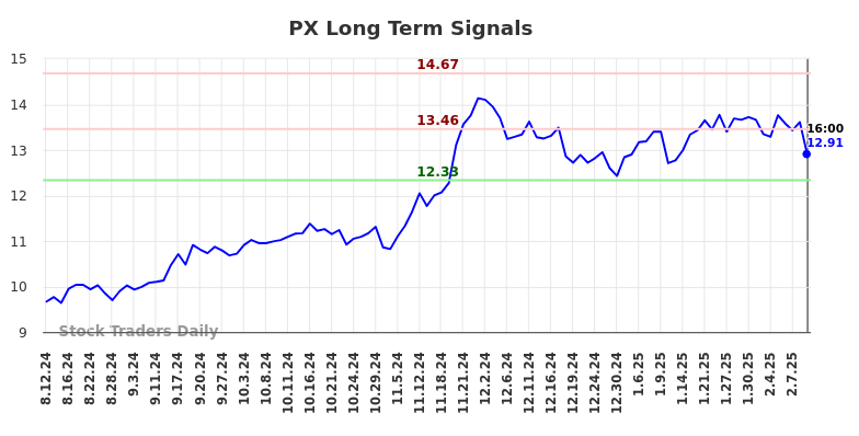 PX Long Term Analysis for February 12 2025