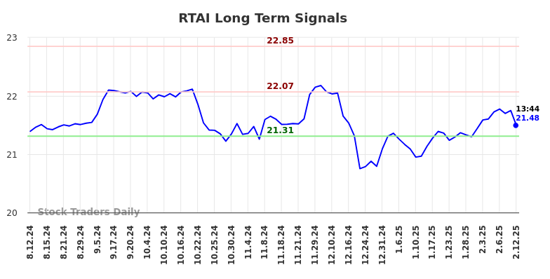 RTAI Long Term Analysis for February 12 2025