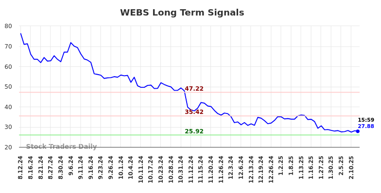 WEBS Long Term Analysis for February 12 2025 WEBS Long Term Analysis for February 12 2025