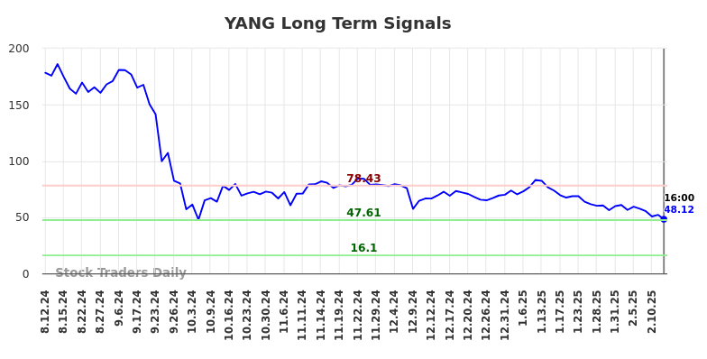 YANG Long Term Analysis for February 12 2025