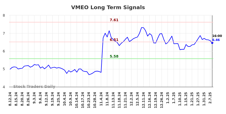 VMEO Long Term Analysis for February 12 2025