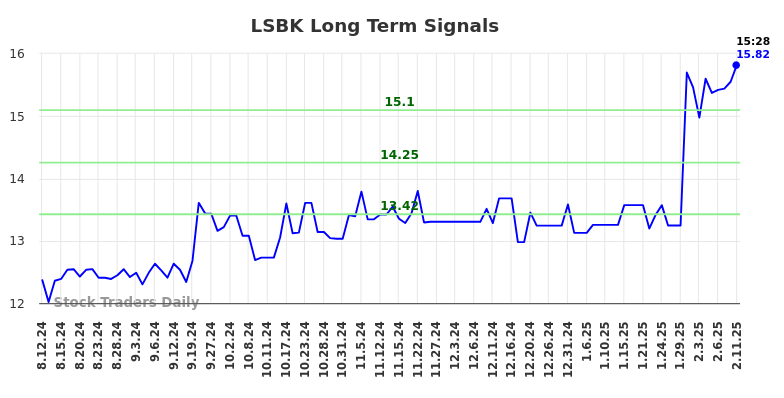 LSBK Long Term Analysis for February 12 2025