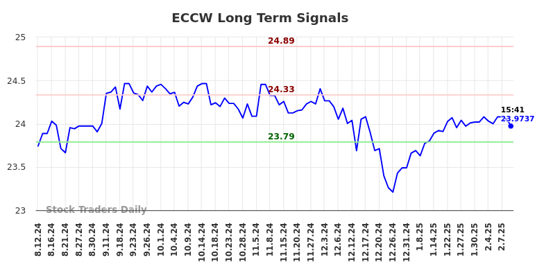 ECCW Long Term Analysis for February 12 2025