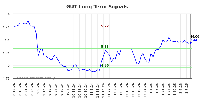 GUT Long Term Analysis for February 12 2025 GUT Long Term Analysis for February 12 2025