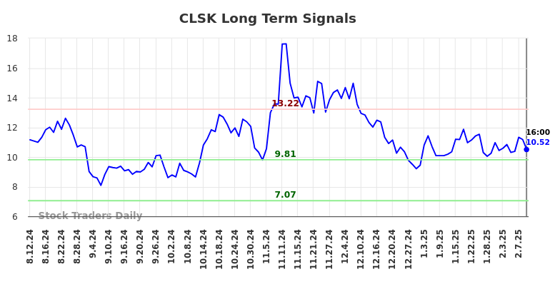 CLSK Long Term Analysis for February 12 2025