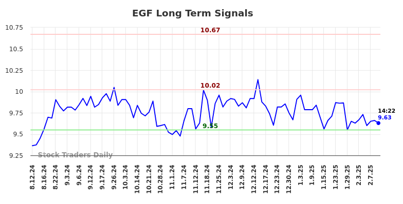EGF Long Term Analysis for February 12 2025