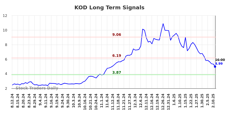 KOD Long Term Analysis for February 12 2025