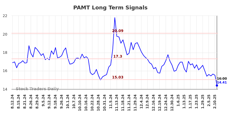 PAMT Long Term Analysis for February 12 2025