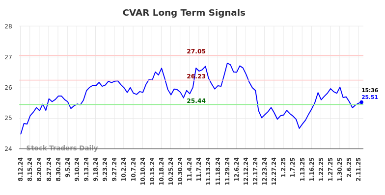 CVAR Long Term Analysis for February 12 2025