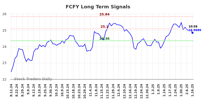 FCFY Long Term Analysis for February 12 2025