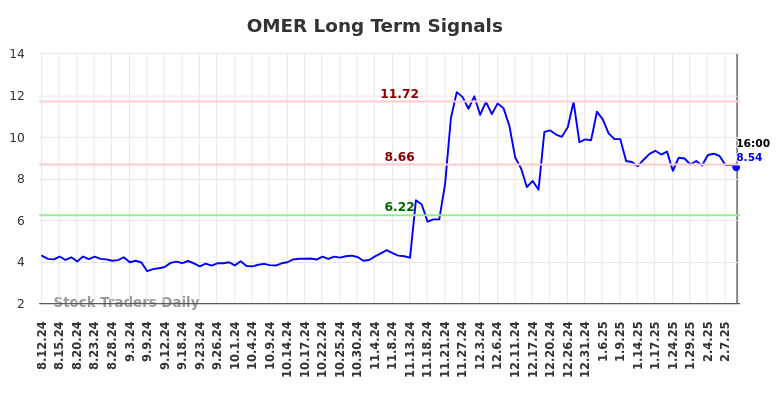 OMER Long Term Analysis for February 12 2025