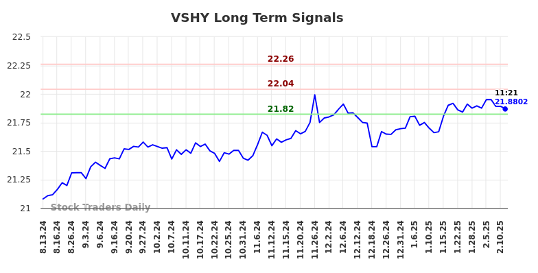 VSHY Long Term Analysis for February 12 2025