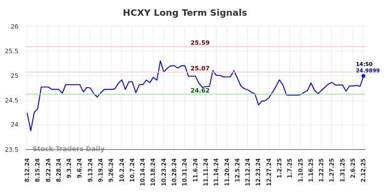 HCXY Long Term Analysis for February 12 2025