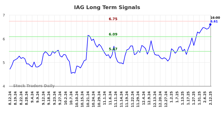 IAG Long Term Analysis for February 12 2025