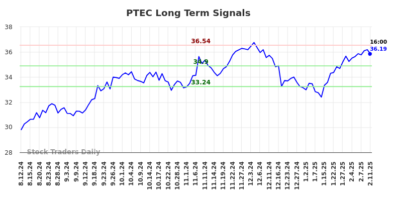 PTEC Long Term Analysis for February 12 2025 PTEC Long Term Analysis for February 12 2025