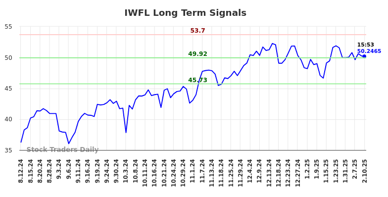 IWFL Long Term Analysis for February 12 2025