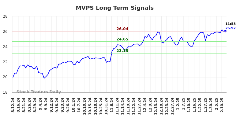 MVPS Long Term Analysis for February 12 2025