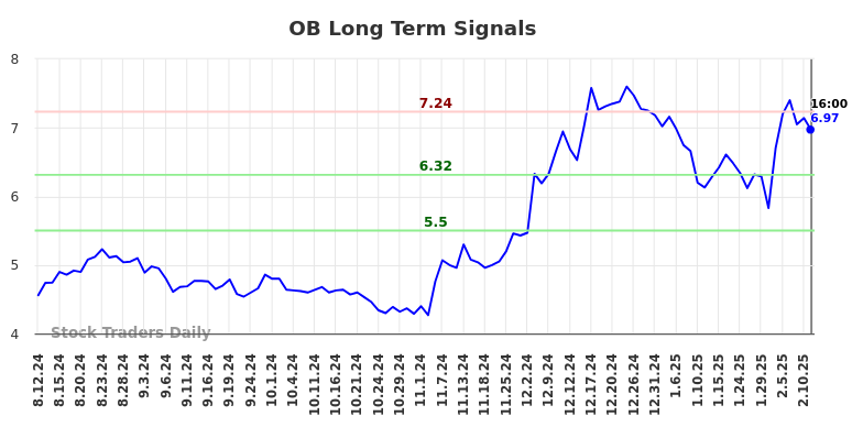 OB Long Term Analysis for February 12 2025