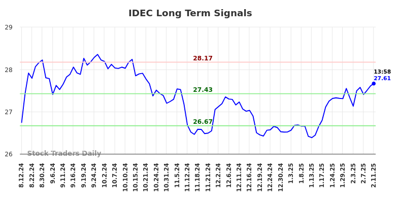 IDEC Long Term Analysis for February 12 2025