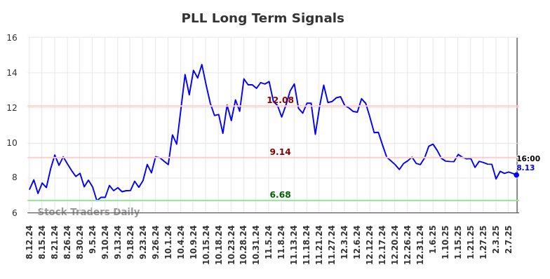 PLL Long Term Analysis for February 12 2025