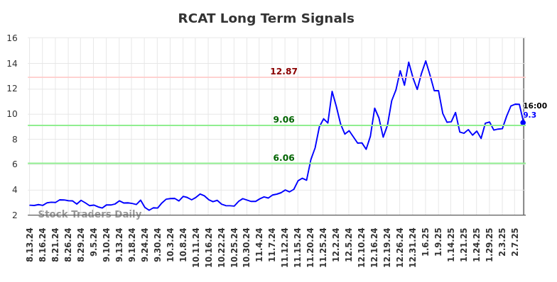 RCAT Long Term Analysis for February 12 2025