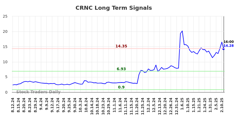 CRNC Long Term Analysis for February 12 2025