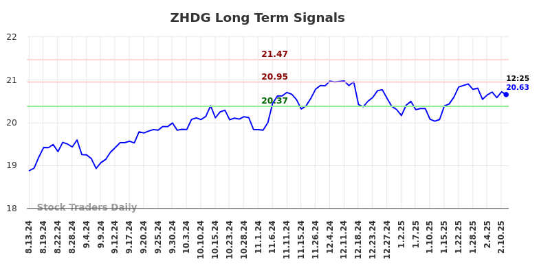 ZHDG Long Term Analysis for February 12 2025 ZHDG Long Term Analysis for February 12 2025
