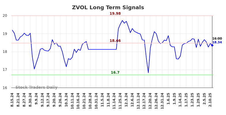 ZVOL Long Term Analysis for February 12 2025