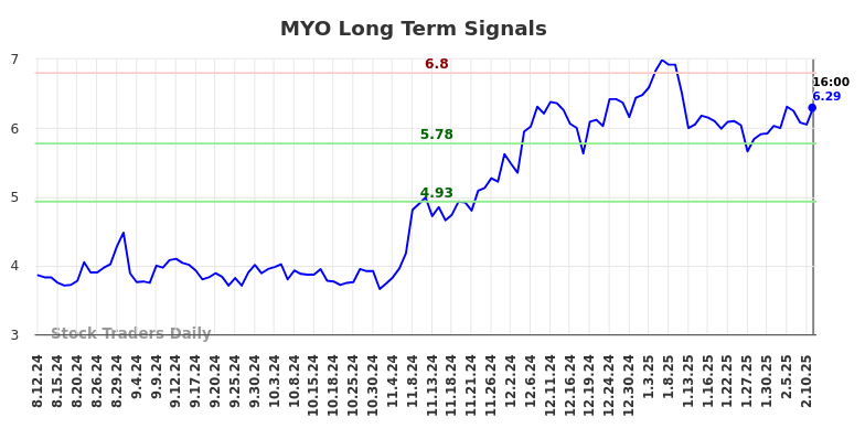 MYO Long Term Analysis for February 12 2025