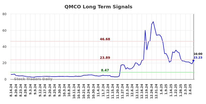 QMCO Long Term Analysis for February 13 2025