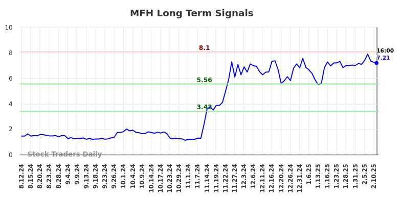 MFH Long Term Analysis for February 13 2025