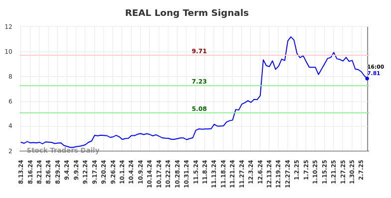 REAL Long Term Analysis for February 13 2025