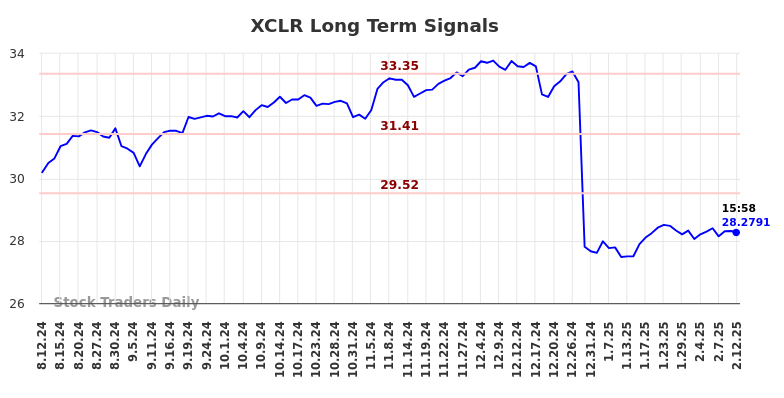 XCLR Long Term Analysis for February 13 2025 XCLR Long Term Analysis for February 13 2025