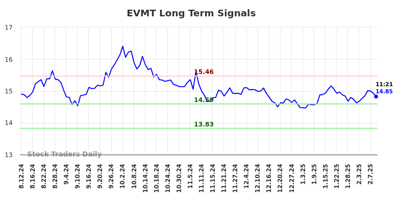 EVMT Long Term Analysis for February 13 2025